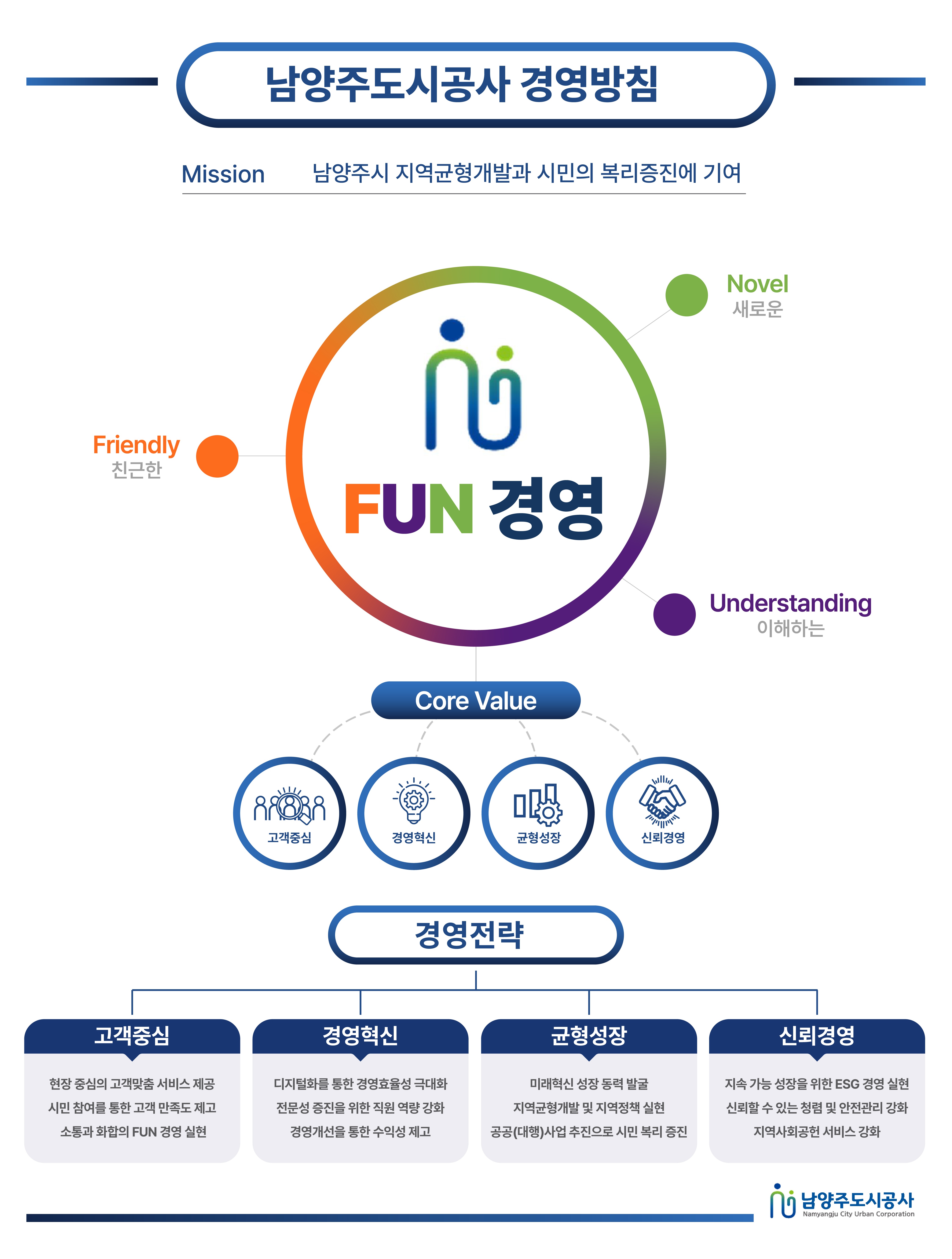 [남양주도시공사 경영방침] Mission : 남양주시 지역균형개발과 시민의 복리증진에 기여 / Vision : 상상 더 이상의 남양주시를 만들어가는 시민 중심 공기업 / FUN경영 : 친근한(Friendly), 이해하는(Understanding), 새로운(Novel) / 경영전략 - 고객중심: 현장 중심의 고객맞춤 서비스 제공 시민 참여를 통한 고객만족도 제고 소통과 화합의 FUN 경영 실현, 경영혁신: 디지털화를 통한 경영효율성 극대화 전문성 증진을 위한 직원 역량 강화 경영개선을 통한 수익성 제고, 균형성정: 미래혁신 성장 동력 발굴 지역균형개발 및 지역정책 실현 공공(대행)사업 추진으로 시민 복리 증진, 신뢰경영: 지속 가능 성장을 위한 ESG 경영 실현 신뢰할 수 있는 청렴 및 안전관리 강화 지역사회공헌 서비스 강화 / 남양주도시공사 Namyangju City Urban Corporation